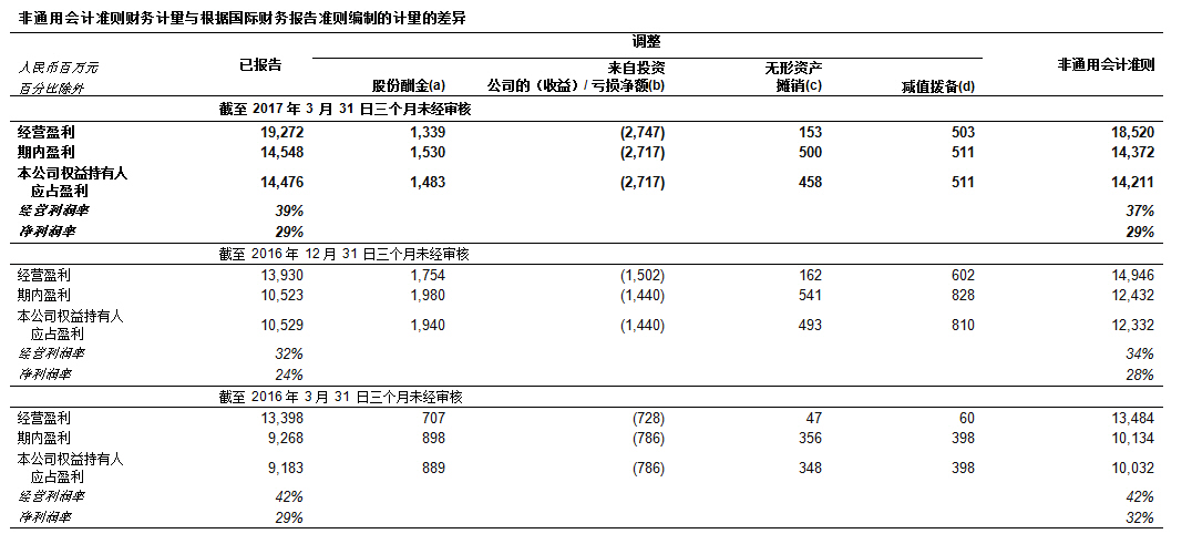  腾讯公布2017年第一季度业绩 净利润145.48亿