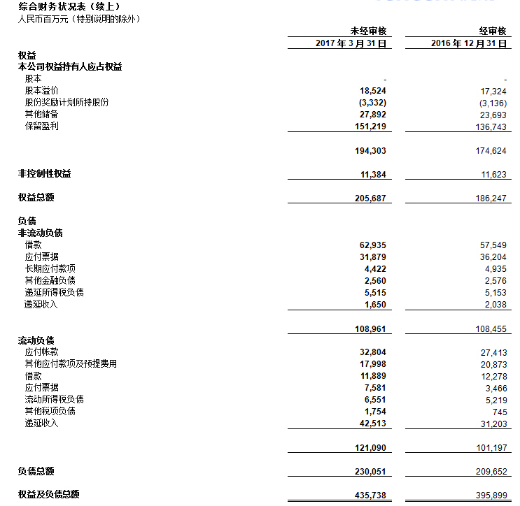  腾讯公布2017年第一季度业绩 净利润145.48亿