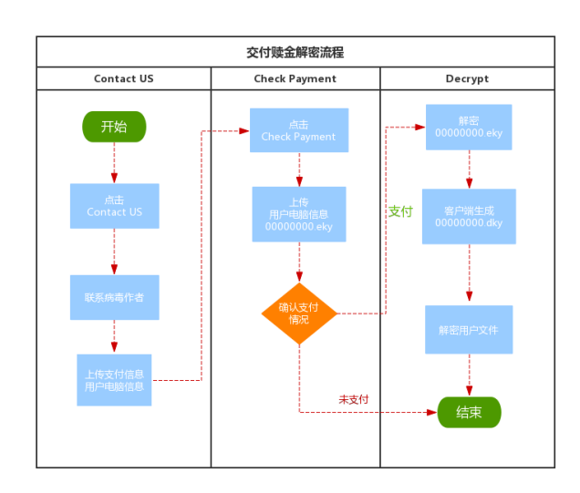 腾讯反病毒实验室:WannaCry现黑吃黑 勒索难赎回