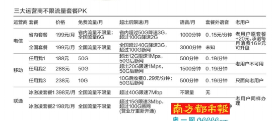 实测三大运营商不限量套餐 谁在挂羊头卖狗肉？