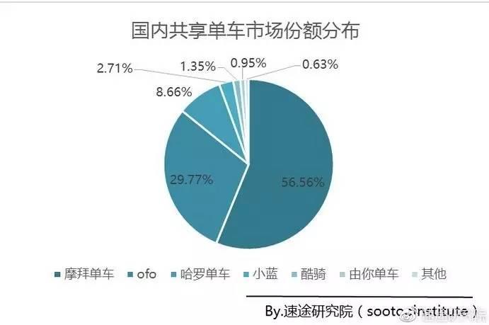 摩拜ofo都说自己份额超过50%，到底谁是老大？