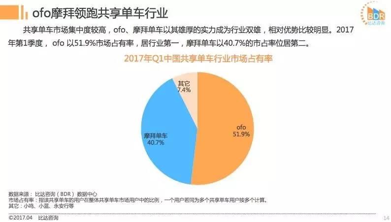 摩拜ofo都说自己份额超过50%，到底谁是老大？