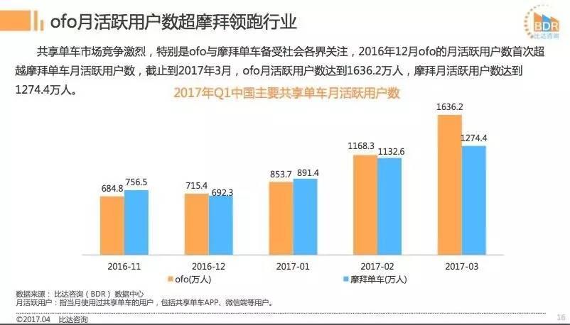 摩拜ofo都说自己份额超过50%，到底谁是老大？