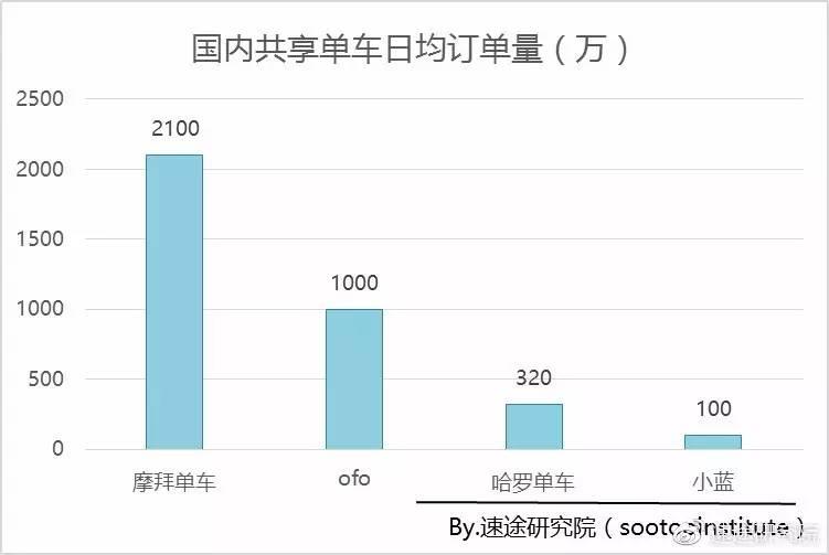 摩拜ofo都说自己份额超过50%，到底谁是老大？