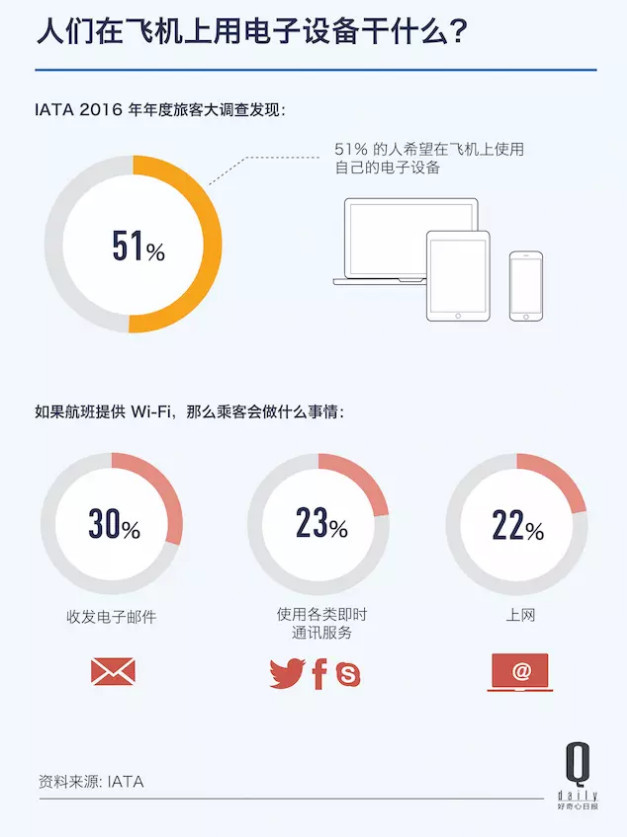 禁止笔记本上飞机 据说会带来10亿美元成本
