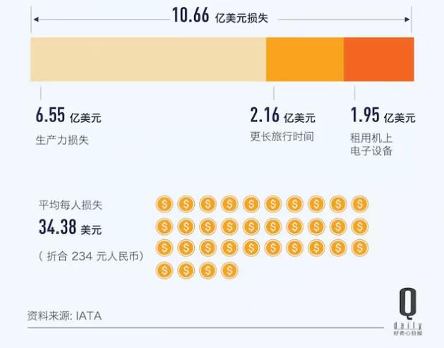 禁止笔记本上飞机 据说会带来10亿美元成本