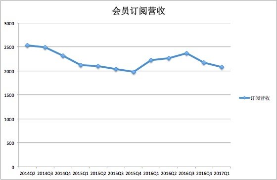 迅雷订阅会员收入（来源财报）