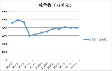 迅雷每个季度的总营收（来源财报）